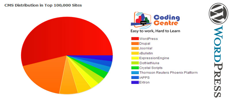 why popular wordpress